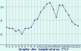 Courbe de tempratures pour Saint-Brieuc (22)