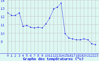 Courbe de tempratures pour Pordic (22)