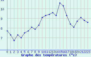 Courbe de tempratures pour Saint-Nazaire-d
