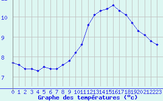 Courbe de tempratures pour Mazres Le Massuet (09)