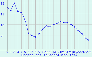 Courbe de tempratures pour Saint Julien (39)