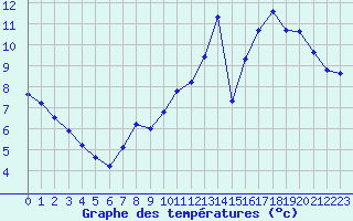 Courbe de tempratures pour Renwez (08)