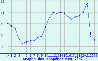 Courbe de tempratures pour Lannion (22)