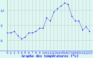 Courbe de tempratures pour Selonnet - Chabanon (04)