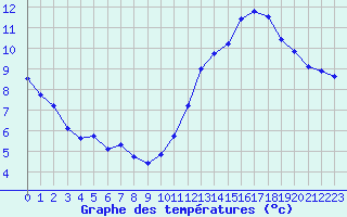 Courbe de tempratures pour Lemberg (57)