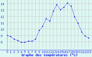 Courbe de tempratures pour Sisteron (04)