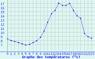 Courbe de tempratures pour Arbrissel (35)