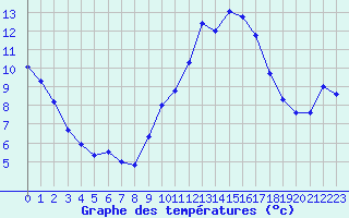 Courbe de tempratures pour Chteau-Chinon (58)