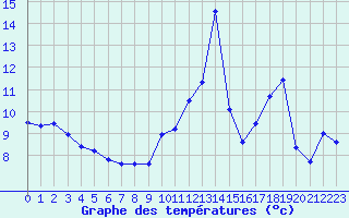 Courbe de tempratures pour Marignana (2A)