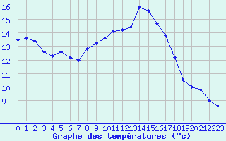 Courbe de tempratures pour Hinojosa Del Duque