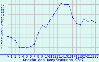 Courbe de tempratures pour Altenrhein