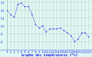 Courbe de tempratures pour Mikolajki