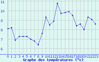 Courbe de tempratures pour Mont-Saint-Vincent (71)