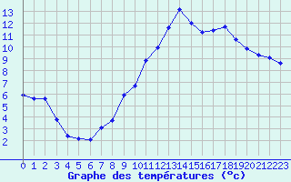 Courbe de tempratures pour Puy-Saint-Pierre (05)