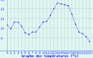 Courbe de tempratures pour Landser (68)