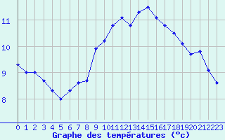 Courbe de tempratures pour Camaret (29)