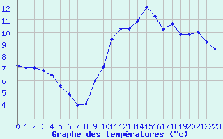 Courbe de tempratures pour Mcon (71)