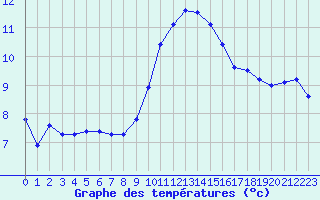 Courbe de tempratures pour Aniane (34)