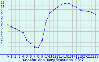 Courbe de tempratures pour Saclas (91)