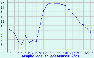 Courbe de tempratures pour Calvi (2B)