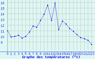 Courbe de tempratures pour Belm