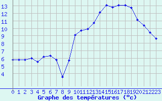 Courbe de tempratures pour Cos (09)