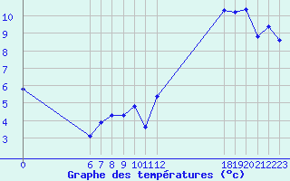 Courbe de tempratures pour Jan (Esp)