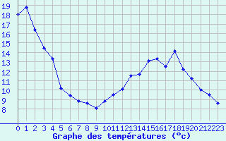 Courbe de tempratures pour Dole-Tavaux (39)