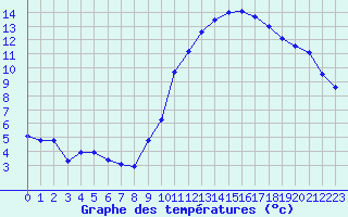 Courbe de tempratures pour Bagnres-de-Luchon (31)