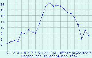 Courbe de tempratures pour Chasseral (Sw)
