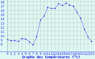 Courbe de tempratures pour Calvi (2B)