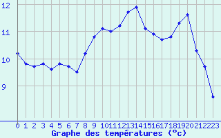 Courbe de tempratures pour Lanvoc (29)