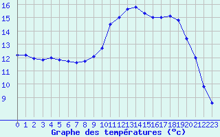 Courbe de tempratures pour Pointe de Socoa (64)