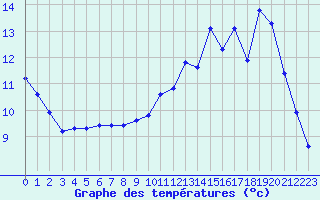 Courbe de tempratures pour Herbault (41)