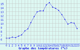 Courbe de tempratures pour Neuchatel (Sw)