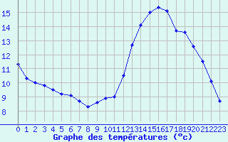 Courbe de tempratures pour Cernay-la-Ville (78)