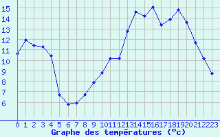 Courbe de tempratures pour Douzy (08)