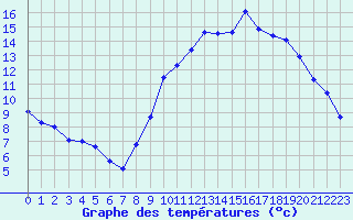 Courbe de tempratures pour Rochefort Saint-Agnant (17)