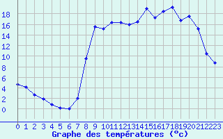 Courbe de tempratures pour Chaux-Des-Pres-Inra (39)