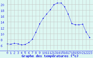 Courbe de tempratures pour Manschnow
