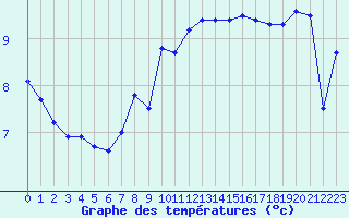 Courbe de tempratures pour Porto-Vecchio (2A)