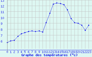 Courbe de tempratures pour Castanet-le-Haut (34)