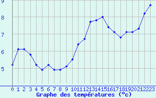 Courbe de tempratures pour Montret (71)