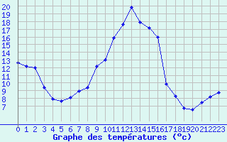 Courbe de tempratures pour Wien Mariabrunn