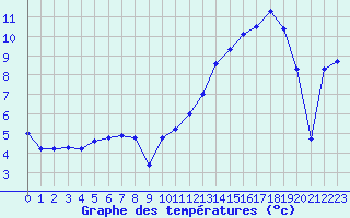 Courbe de tempratures pour Vanclans (25)