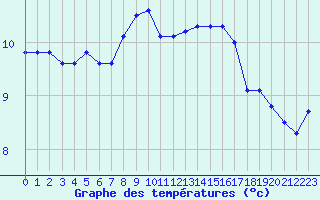 Courbe de tempratures pour Koksijde (Be)