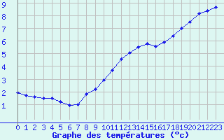 Courbe de tempratures pour Lille (59)