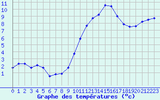 Courbe de tempratures pour Saint-Quentin (02)