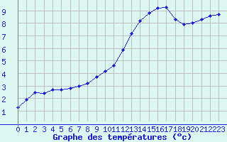 Courbe de tempratures pour Berson (33)