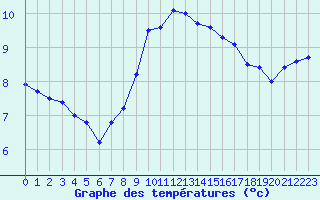 Courbe de tempratures pour Evian - Sionnex (74)
